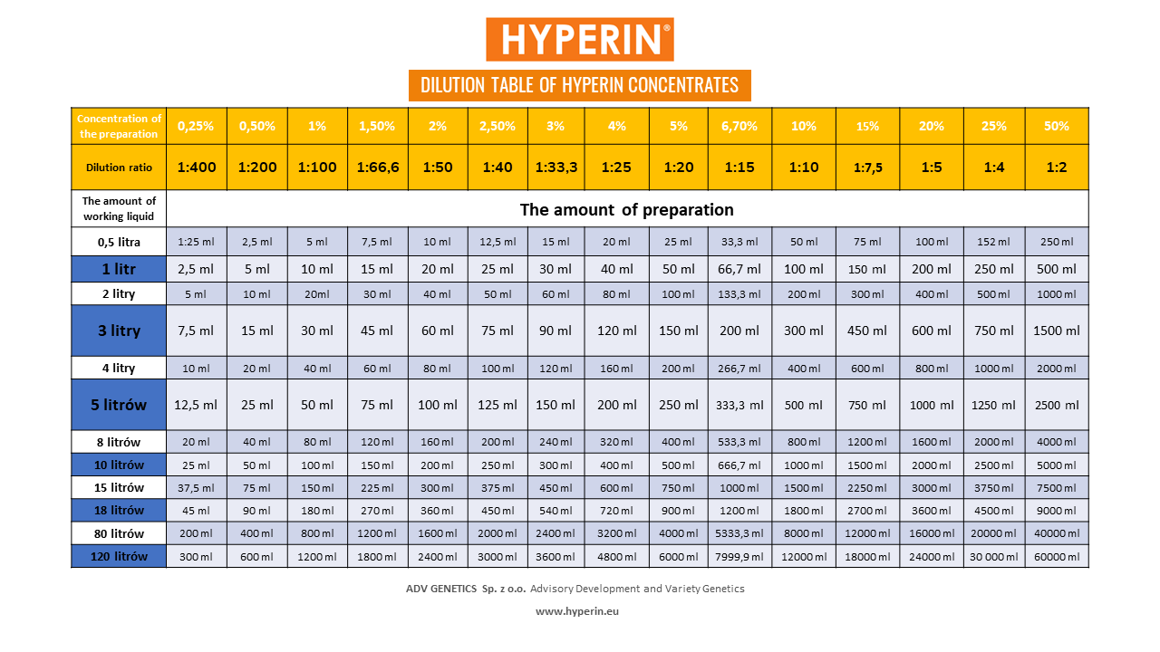 Dilution table